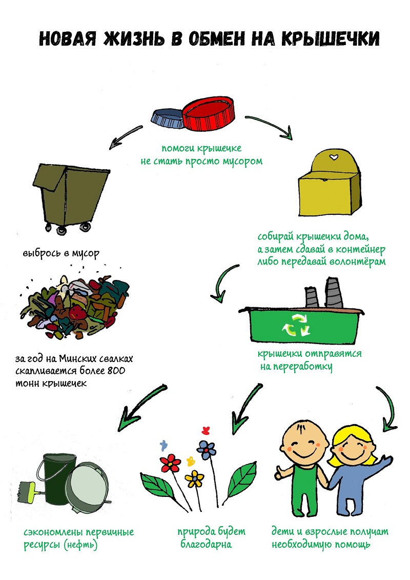 Переработка пластиковых крышек в Беларуси