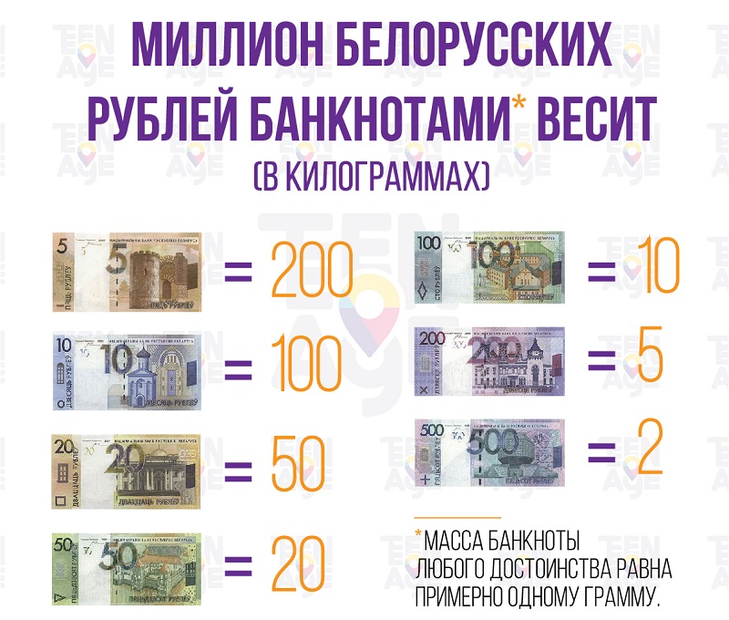 Белорусский рубль посчитать. Белорусские деньги. Белорусские деньги в рубли. Современные деньги Беларуси. Белорусские деньги сейчас купюры.