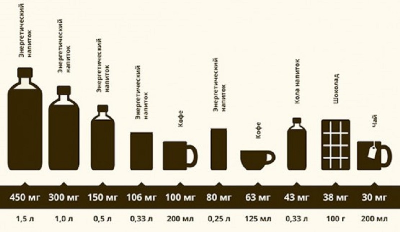 Содержание кофеина в напитках и шоколаде, на чашку или порцию