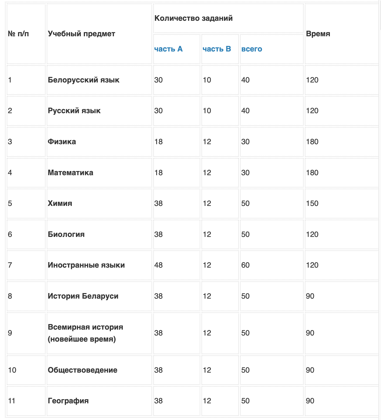 Количество тестовых заданий по учебным предметам и время, отведенное на их выполнение, на централизованном тестировании