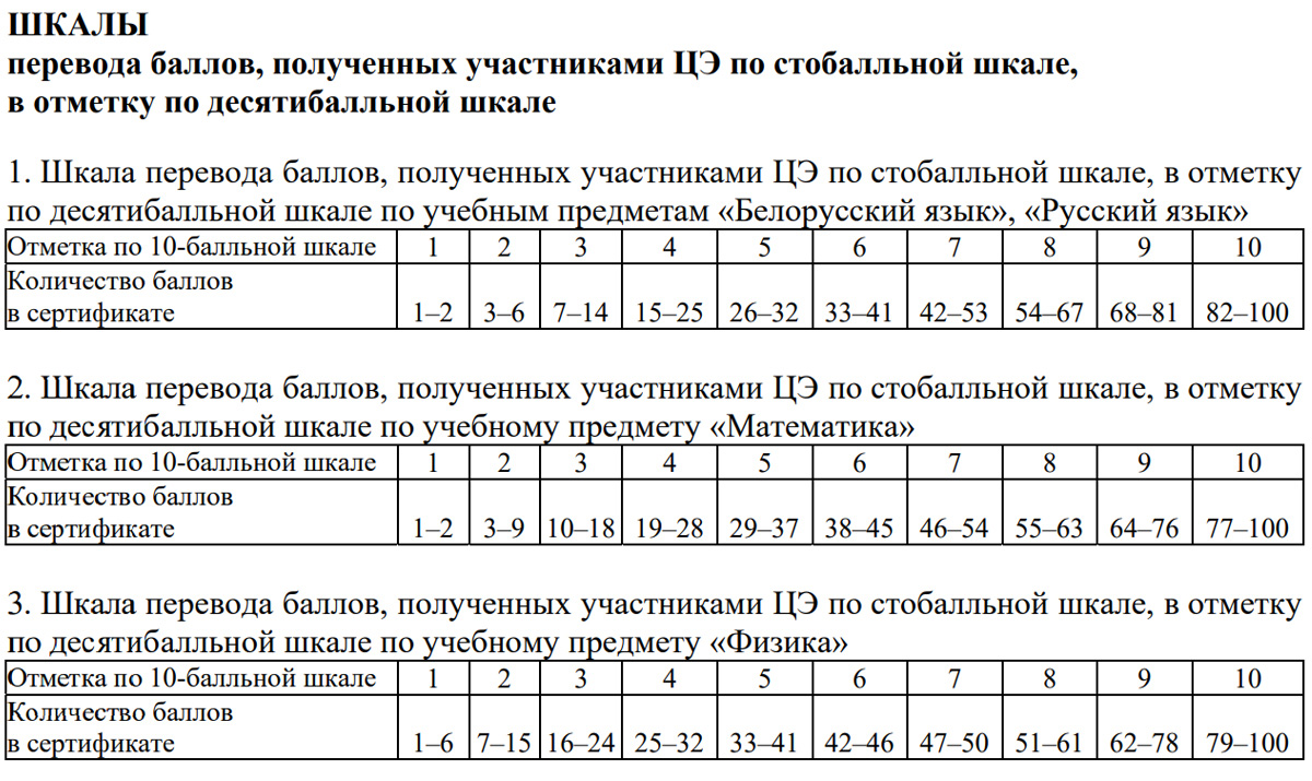  Шкалы pв 10-балльные отметки по предметам