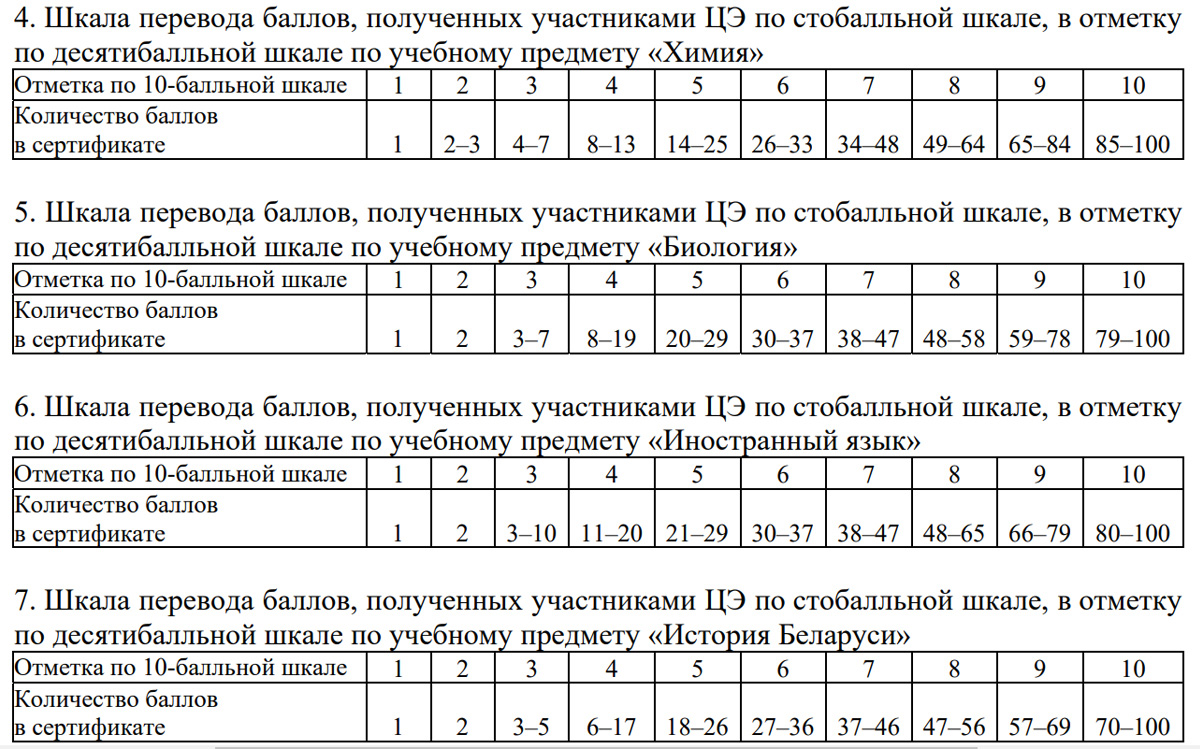  Шкалы pв 10-балльные отметки по предметам