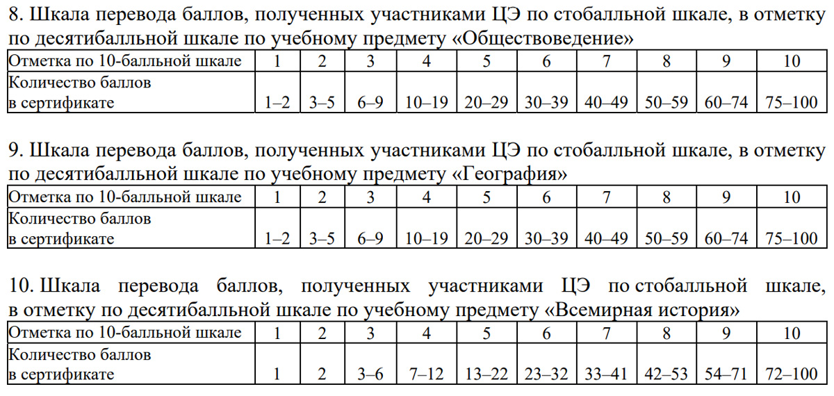  Шкалы pв 10-балльные отметки по предметам