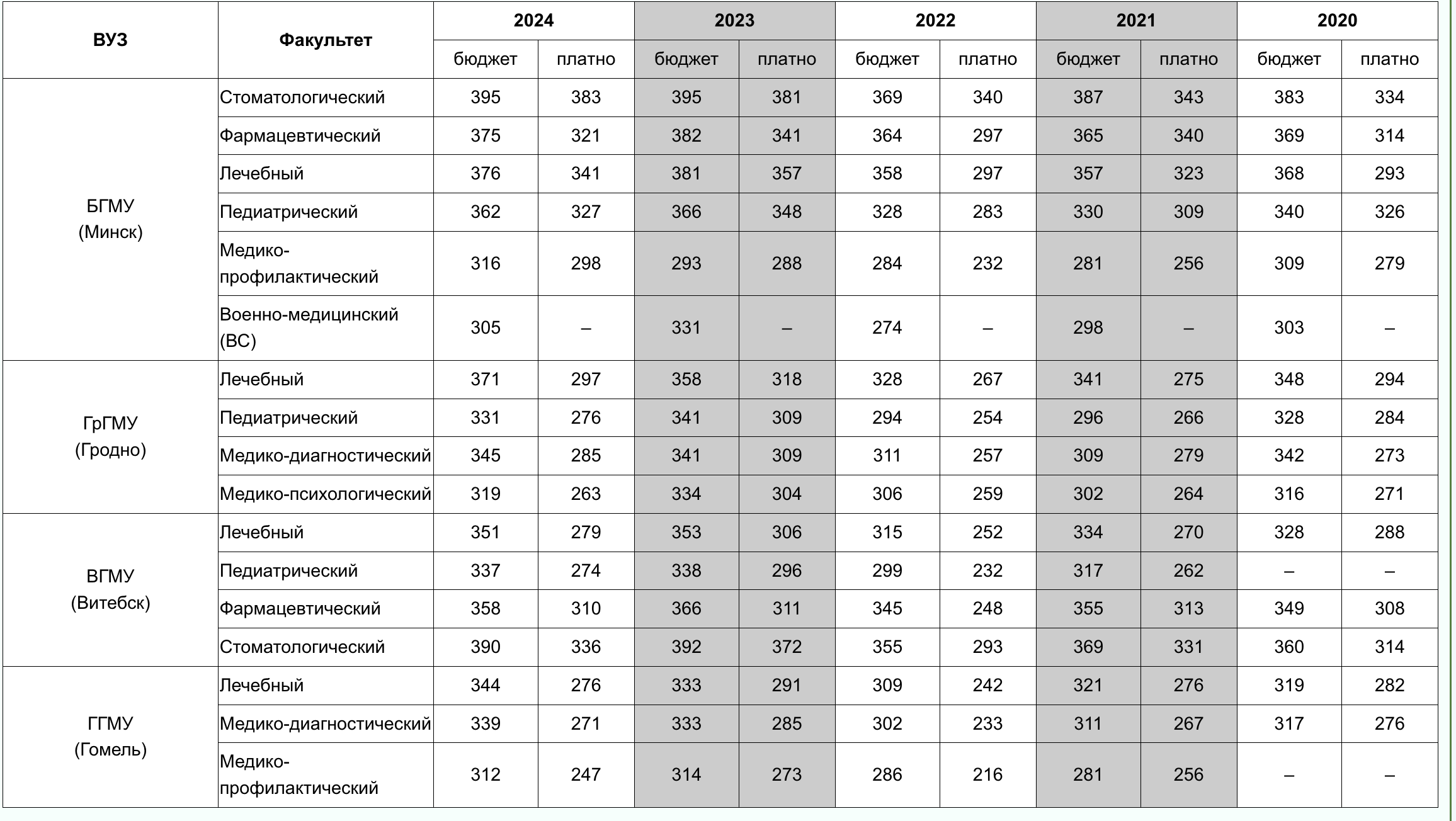 Проходные баллы в медицинские ВУЗы Беларуси 2020-2024